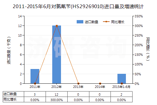 2011-2015年6月對氯氰芐(HS29269010)進(jìn)口量及增速統(tǒng)計(jì)
